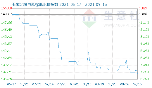 9月15日玉米淀粉与瓦楞纸比价指数图