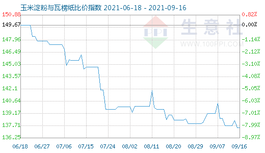 9月16日玉米淀粉与瓦楞纸比价指数图
