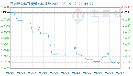 9月17日玉米淀粉与瓦楞纸比价指数图
