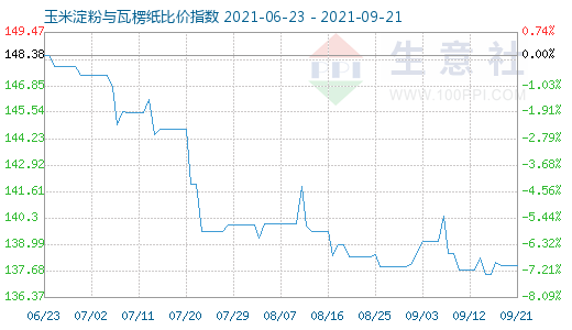 9月21日玉米淀粉与瓦楞纸比价指数图