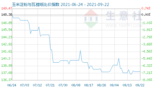9月22日玉米淀粉与瓦楞纸比价指数图