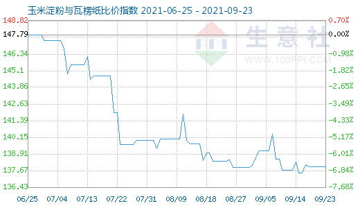 9月23日玉米淀粉与瓦楞纸比价指数图