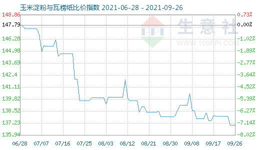 9月26日玉米淀粉与瓦楞纸比价指数图