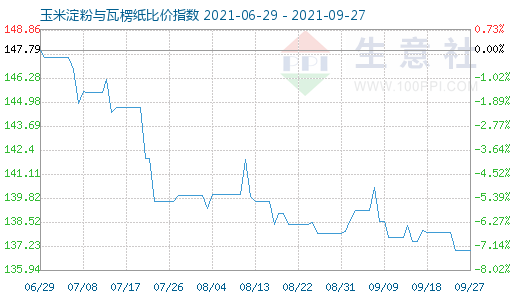 9月27日玉米淀粉与瓦楞纸比价指数图