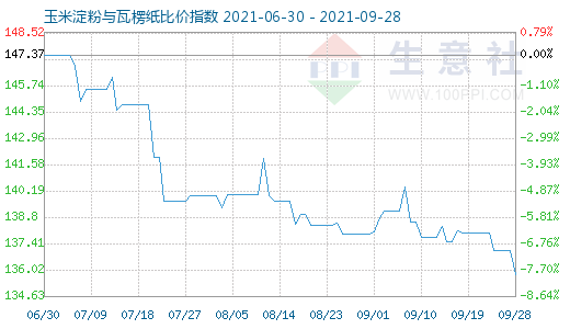 9月28日玉米淀粉与瓦楞纸比价指数图