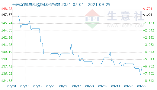 9月29日玉米淀粉与瓦楞纸比价指数图