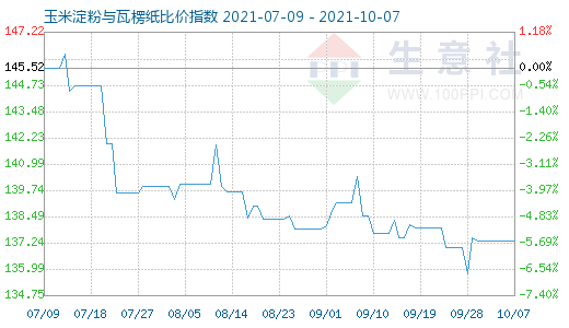 10月7日玉米淀粉与瓦楞纸比价指数图