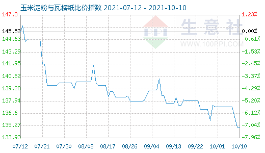 10月10日玉米淀粉与瓦楞纸比价指数图