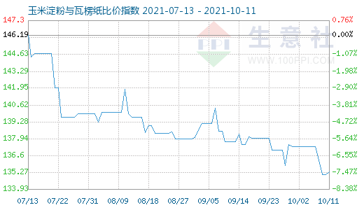 10月11日玉米淀粉与瓦楞纸比价指数图