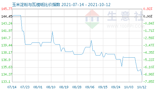 10月12日玉米淀粉与瓦楞纸比价指数图