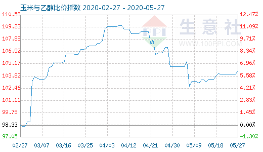 5月27日玉米与乙醇比价指数图