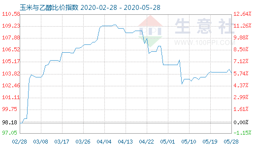 5月28日玉米与乙醇比价指数图