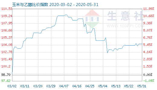 5月31日玉米与乙醇比价指数图