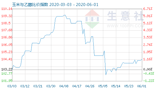 6月1日玉米与乙醇比价指数图