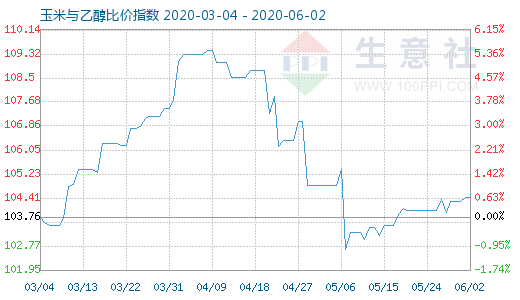 6月2日玉米与乙醇比价指数图