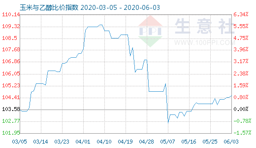 6月3日玉米与乙醇比价指数图