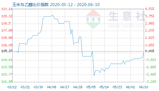 6月10日玉米与乙醇比价指数图