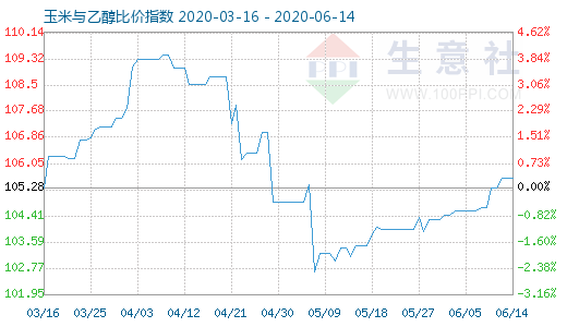 6月14日玉米与乙醇比价指数图