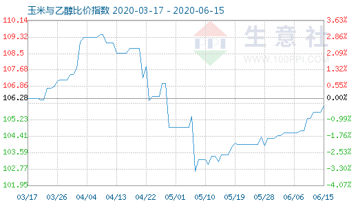 6月15日玉米与乙醇比价指数图