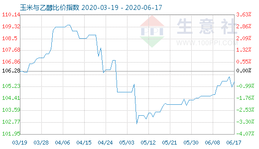 6月17日玉米与乙醇比价指数图