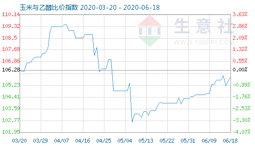 6月18日玉米与乙醇比价指数图