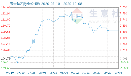 10月8日玉米与乙醇比价指数图