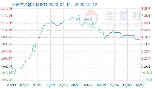 10月12日玉米与乙醇比价指数图