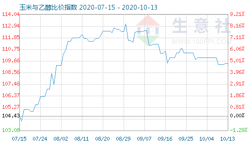 10月13日玉米与乙醇比价指数图