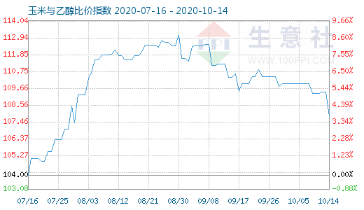 10月14日玉米与乙醇比价指数图