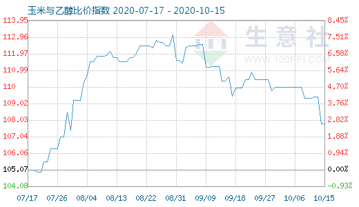 10月15日玉米与乙醇比价指数图