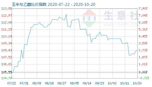 10月20日玉米与乙醇比价指数图