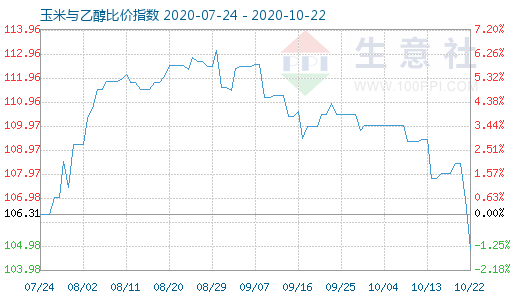 10月22日玉米与乙醇比价指数图
