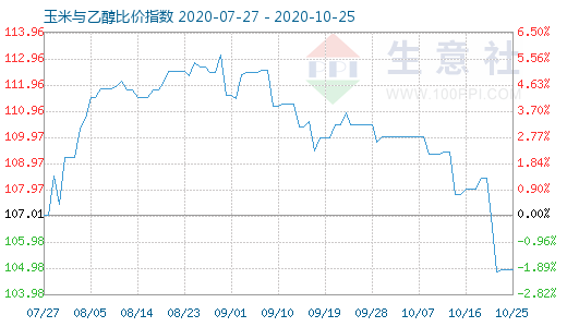 10月25日玉米与乙醇比价指数图
