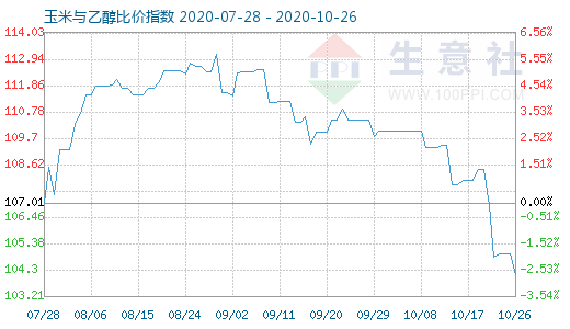 10月26日玉米与乙醇比价指数图