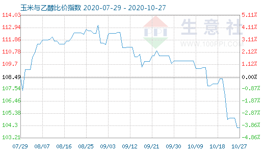 10月27日玉米与乙醇比价指数图