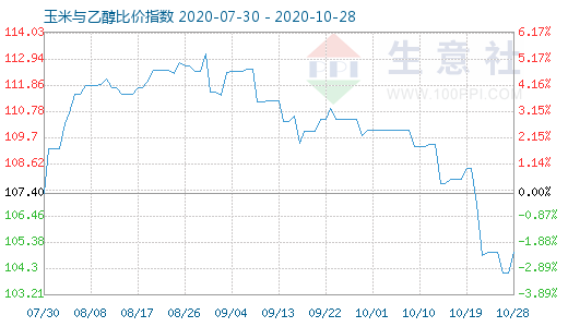 10月28日玉米与乙醇比价指数图
