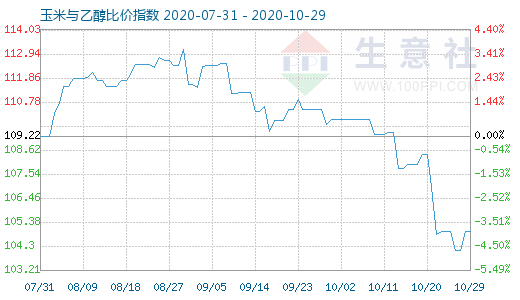 10月29日玉米与乙醇比价指数图
