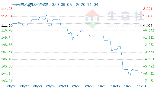 11月4日玉米与乙醇比价指数图