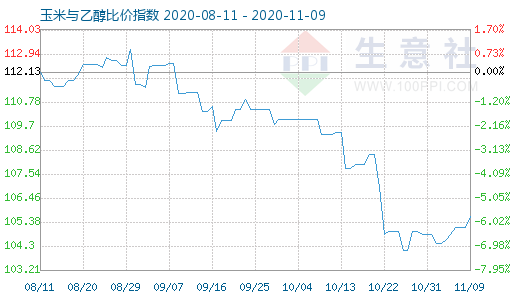 11月9日玉米与乙醇比价指数图