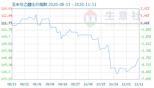 11月11日玉米与乙醇比价指数图