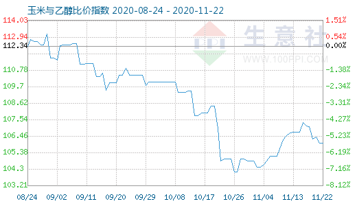 11月22日玉米与乙醇比价指数图