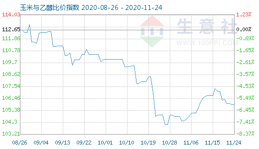 11月24日玉米与乙醇比价指数图