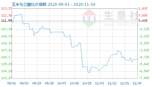 11月30日玉米与乙醇比价指数图
