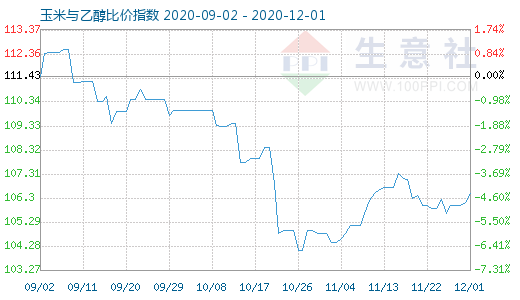 12月1日玉米与乙醇比价指数图