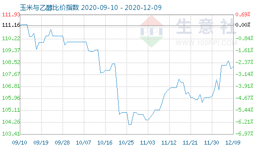 12月9日玉米与乙醇比价指数图