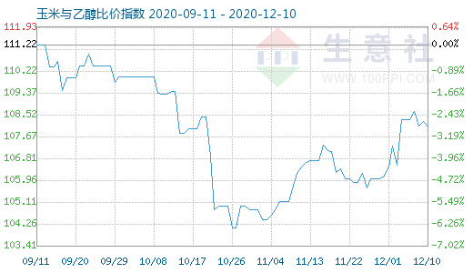 12月10日玉米与乙醇比价指数图