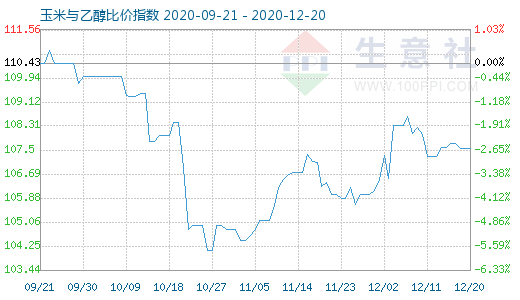 12月20日玉米与乙醇比价指数图