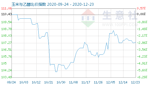 12月23日玉米与乙醇比价指数图