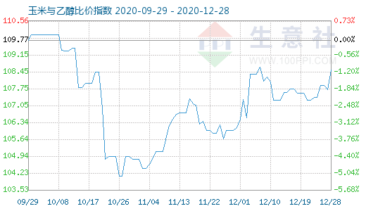 12月28日玉米与乙醇比价指数图