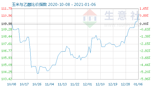 1月6日玉米与乙醇比价指数图
